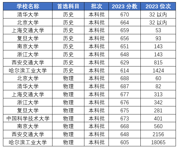 c9加2的2是哪兩所大學(xué)-圖1