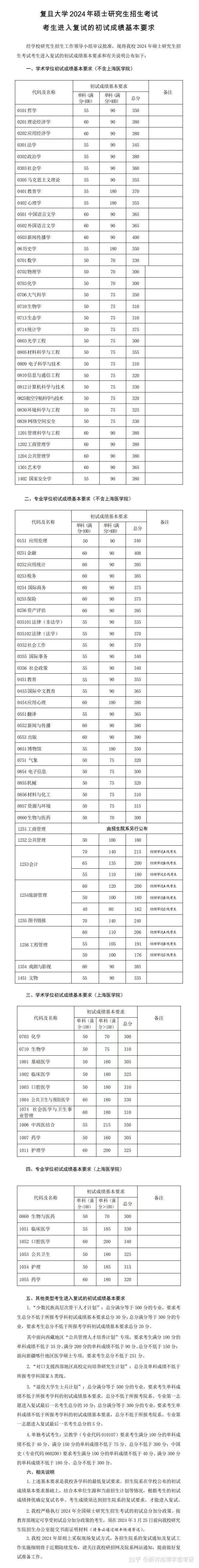 2024復旦大學錄取分數線-圖1