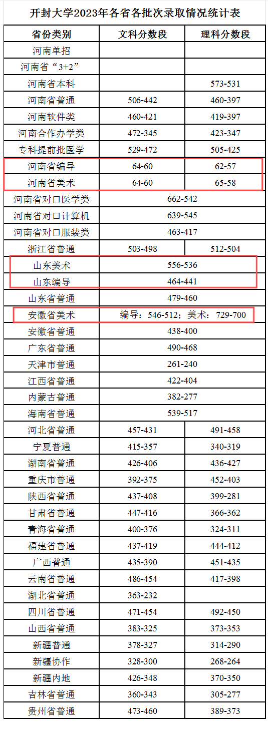 開封大學?？其浫【€-圖1