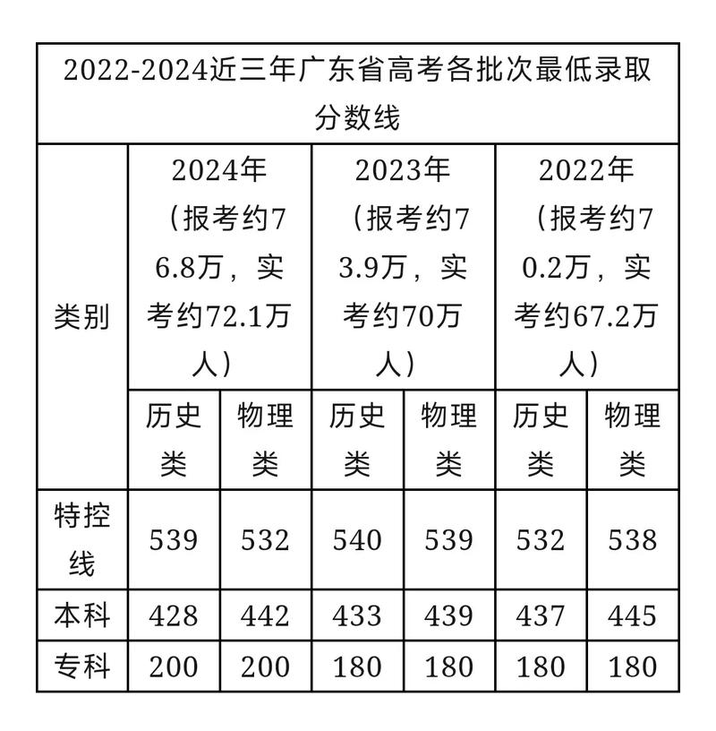 廣東2024年高考分數線-圖1
