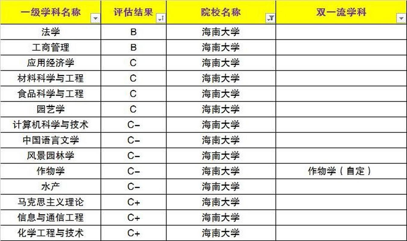 海南大學(xué)學(xué)科評估-圖1