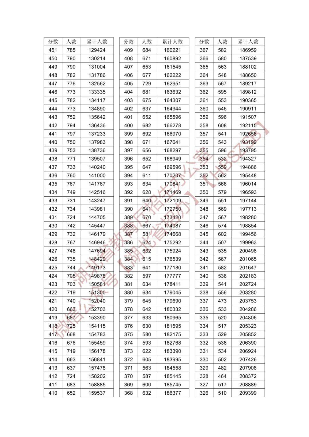 湖北2024年高考分?jǐn)?shù)線-圖1