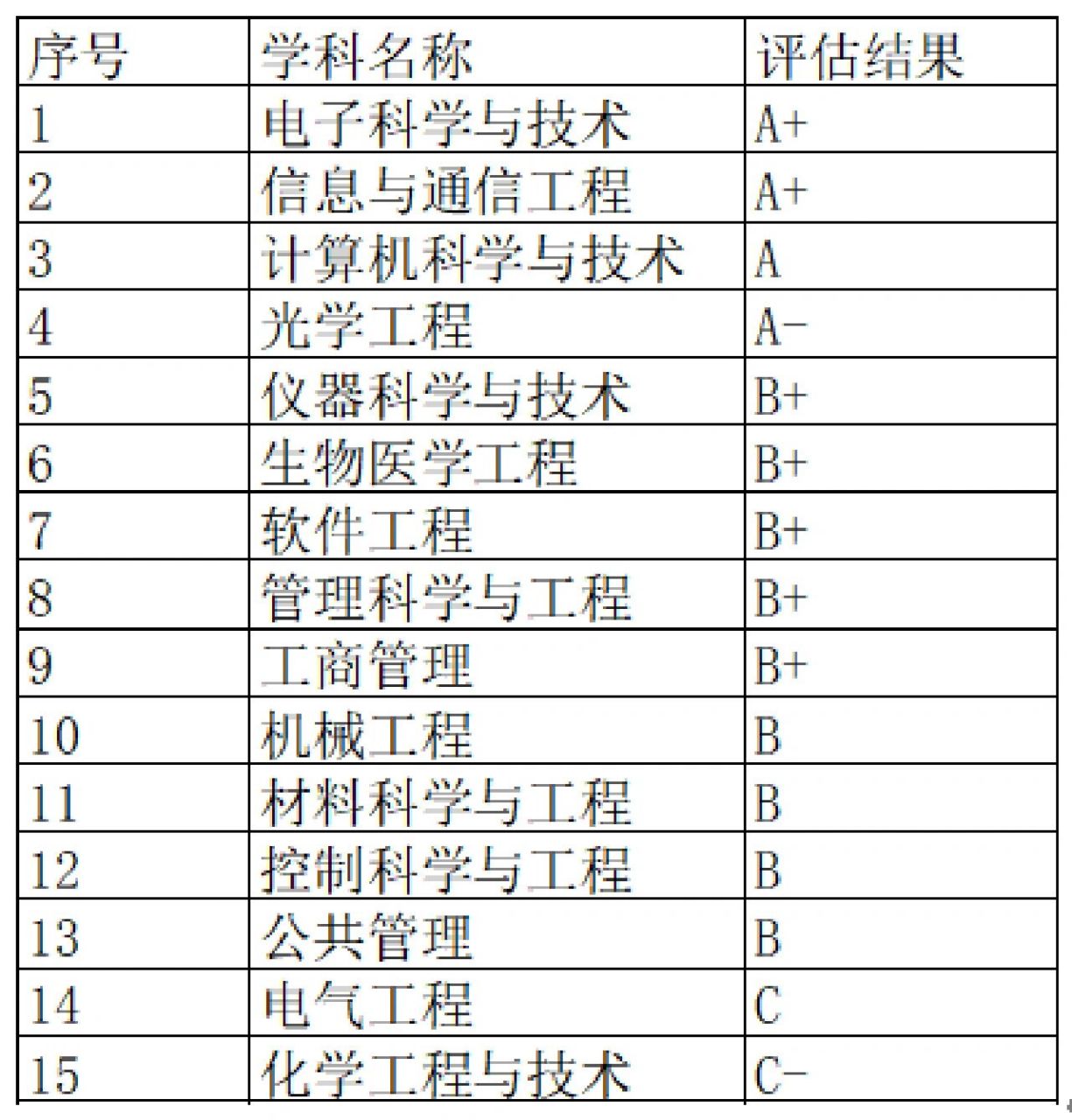 杭州電子科技大學學科評估-圖1