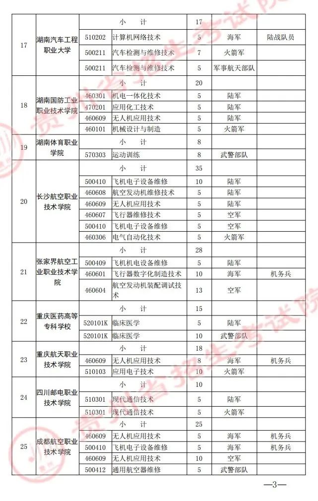 面向貴州招生的士官學(xué)校-圖1