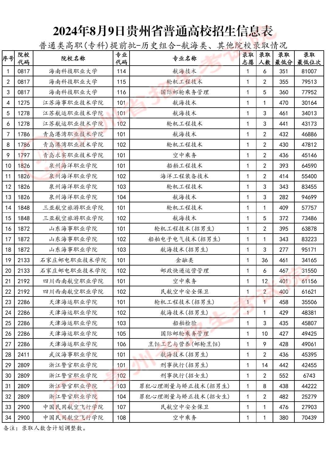 2024年貴州省高考錄取分數(shù)線一覽表-圖1