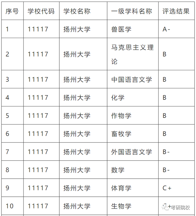 揚州大學學科評估-圖1