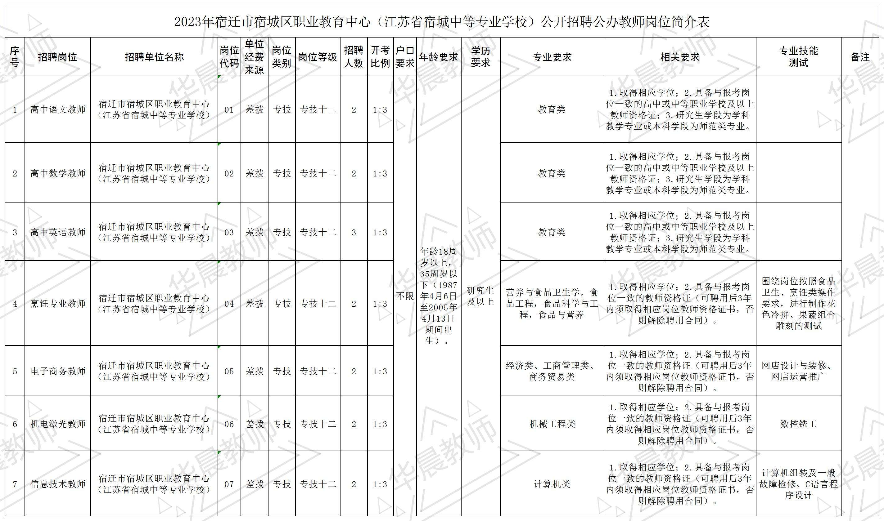 宿城中等專業(yè)學校招生簡章介紹-圖1