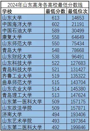 山東交通大學錄取分數(shù)線2024-圖1