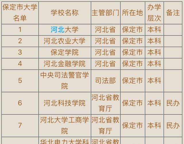 河北保定大學有哪些學校-圖1