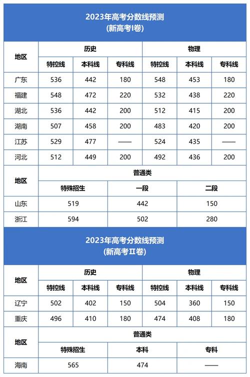 高考分數(shù)填報預測學校-圖1
