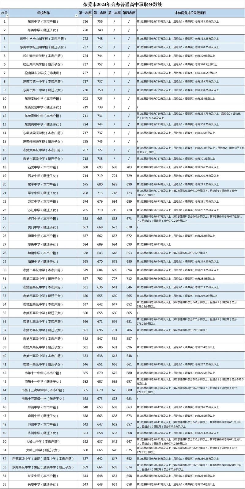 2025年一本錄取分?jǐn)?shù)線預(yù)測(cè)-圖1