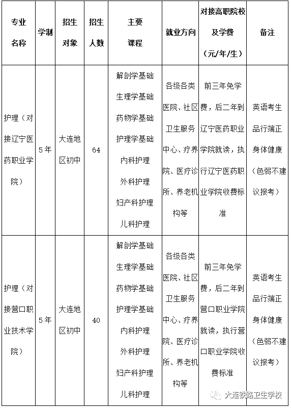 大連鐵路衛(wèi)生學(xué)校招生要求-圖1