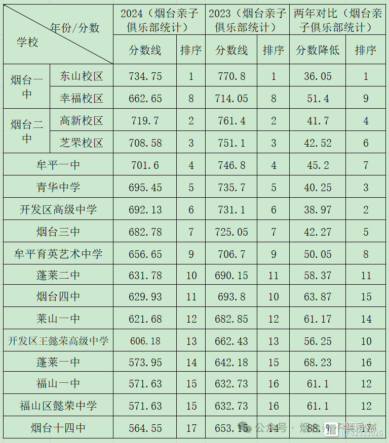 煙臺護士學校2024分數線多少-圖1
