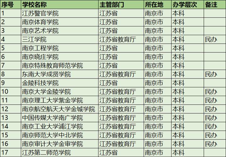 南京的二本公辦大學-圖1