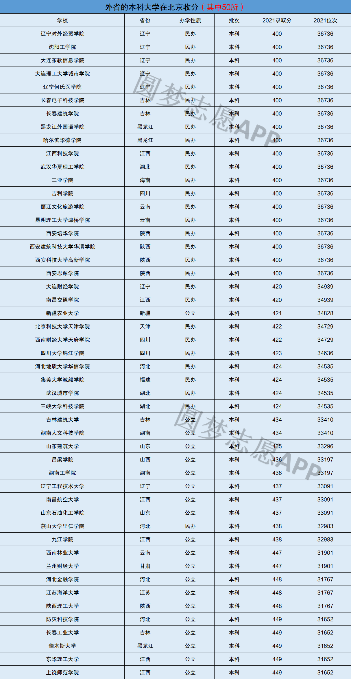 北京所有公辦二本大學名單-圖1