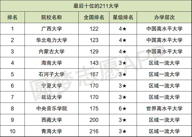 最差的211是哪個大學-圖1