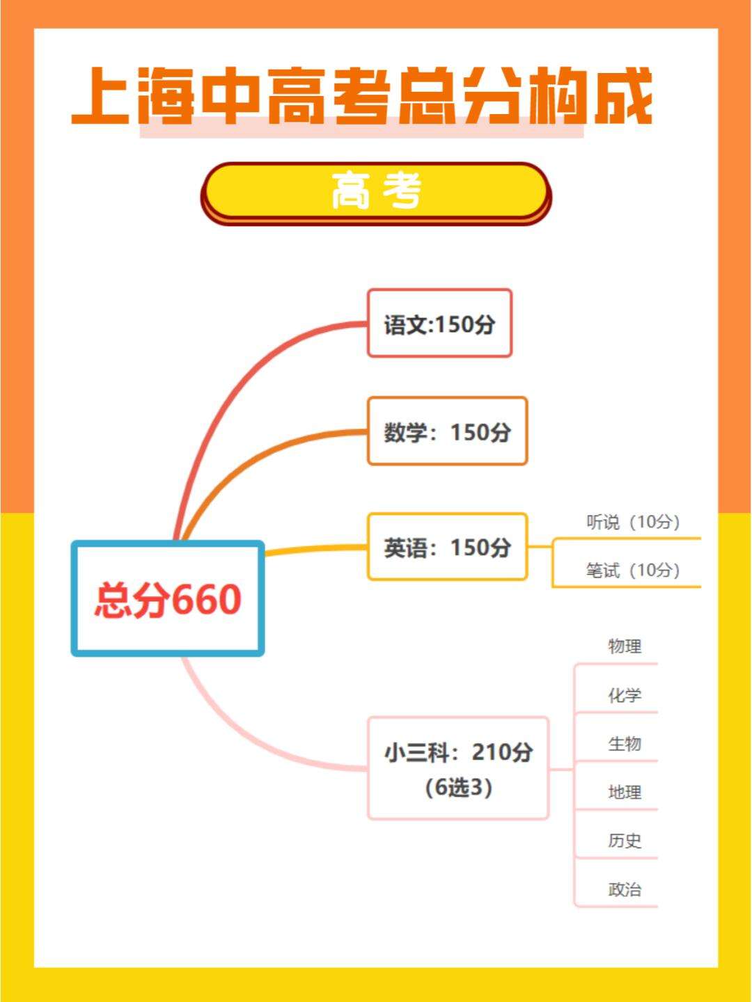 上海高考分數組成-圖1