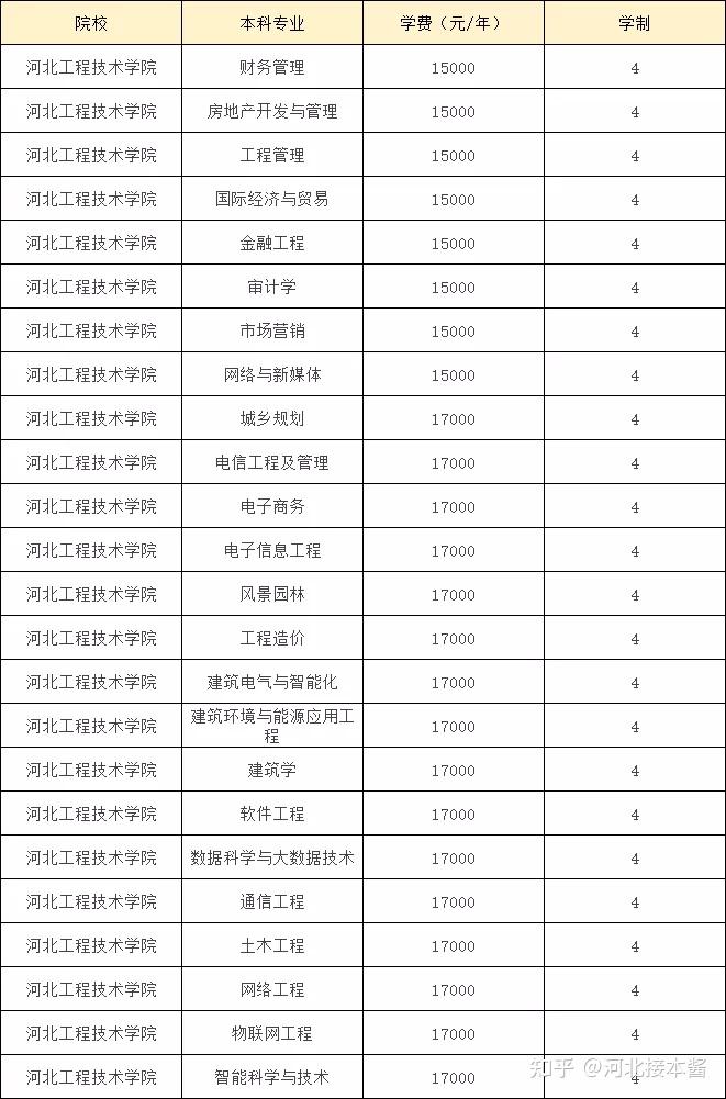 河北工程大學科信學院學費-圖1