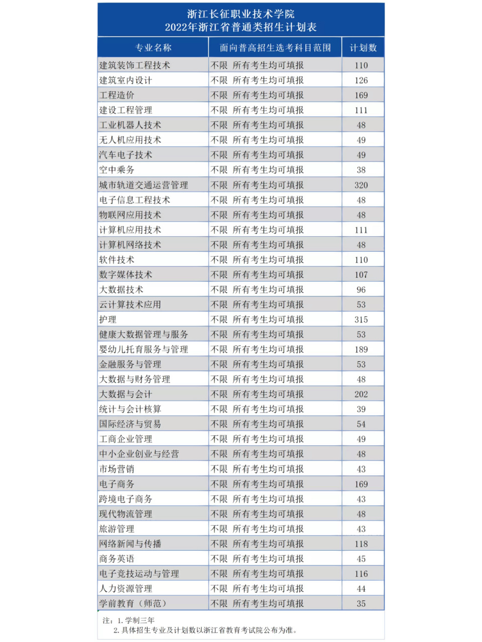 浙江長(zhǎng)征職業(yè)技術(shù)學(xué)院錄取線-圖1