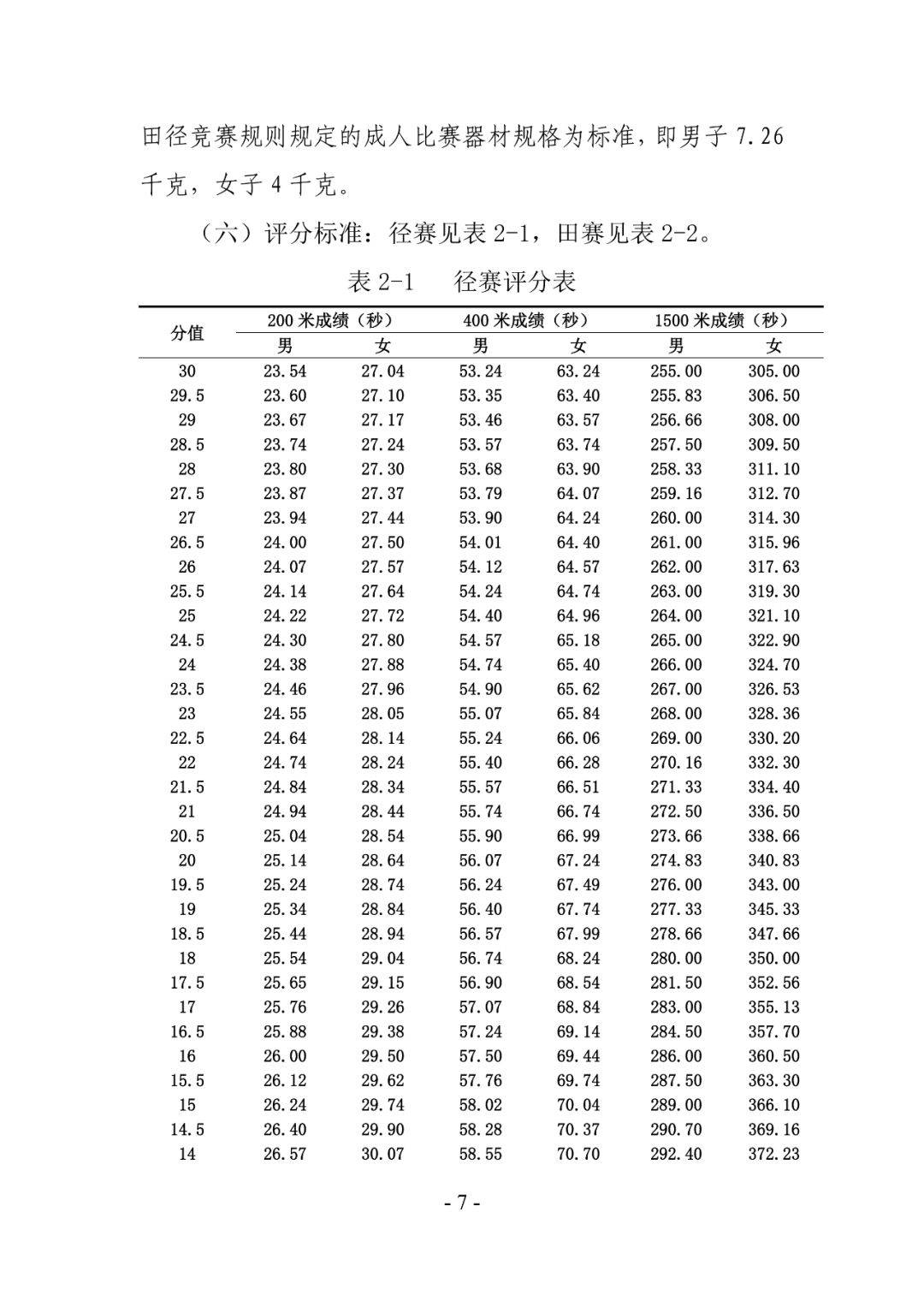 河南高考體育分?jǐn)?shù)對(duì)照表-圖1