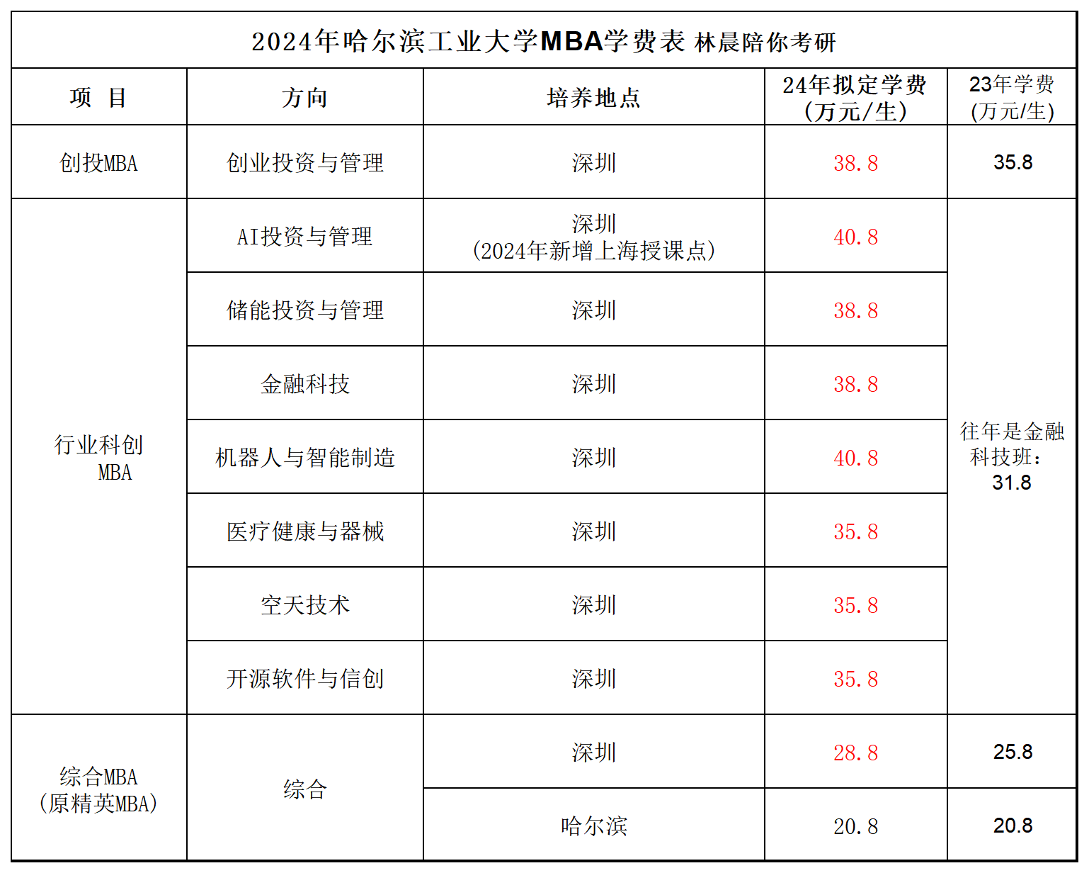 哈爾濱工業大學mba招生簡章介紹2024-圖1