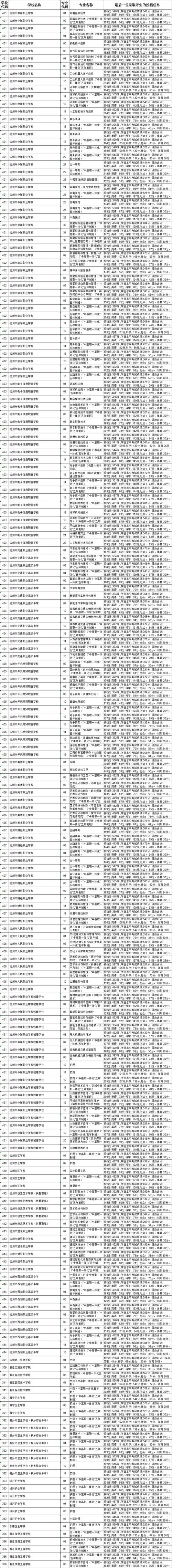杭州中策職高錄取線-圖1
