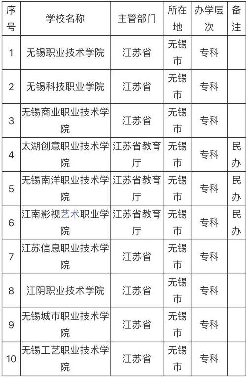 無錫十大最亂大專學校是-圖1