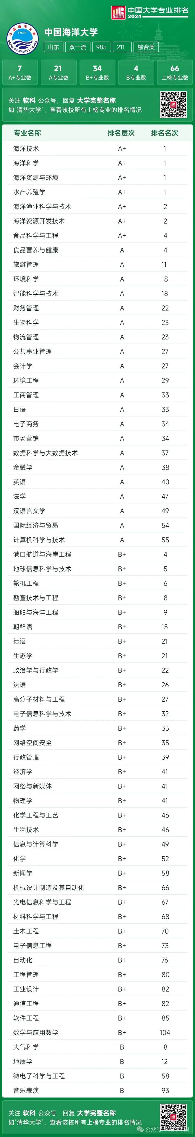 中國海洋大學計算機專業排名-圖1