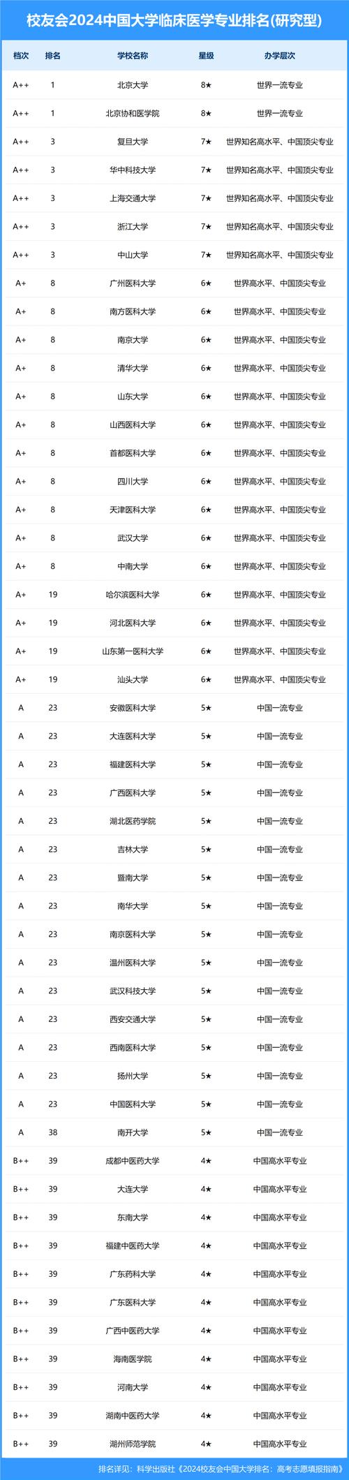 臨床醫學50強排名-圖1