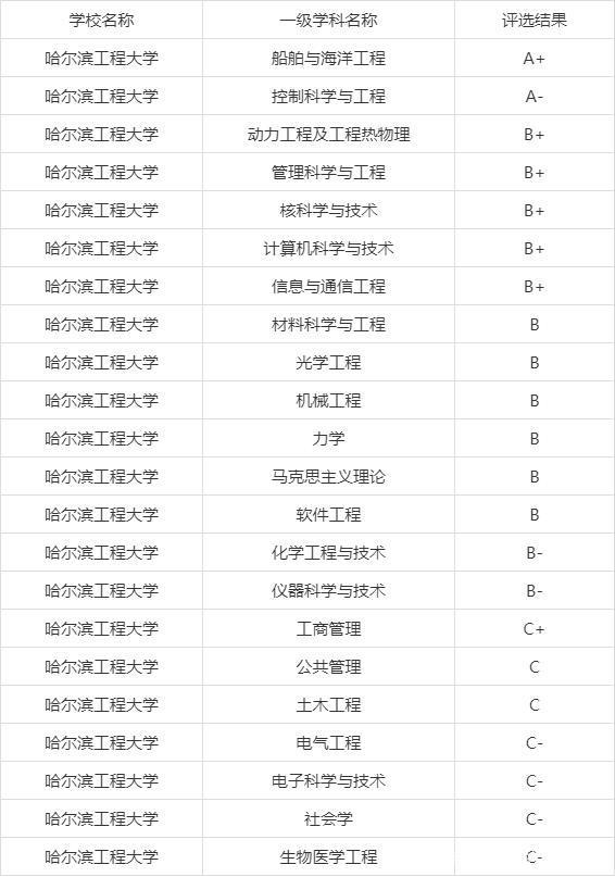 哈爾濱工程大學學科評估-圖1