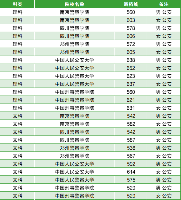 最容易考上的警校-圖1