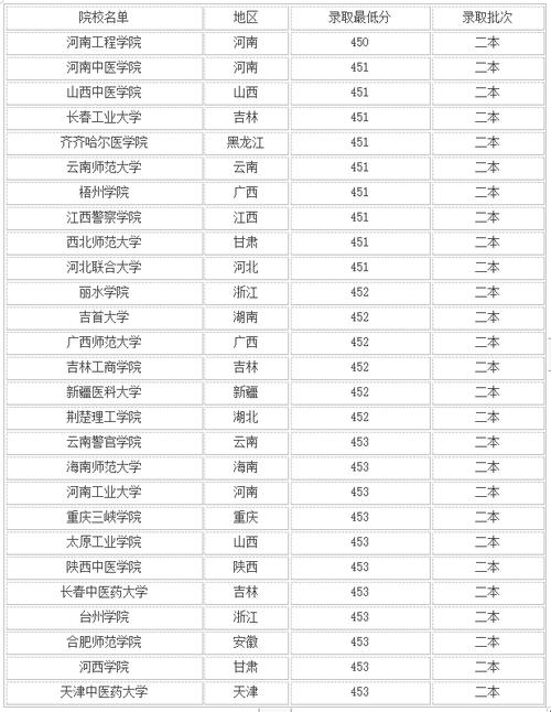450分文科能上什么大學-圖1