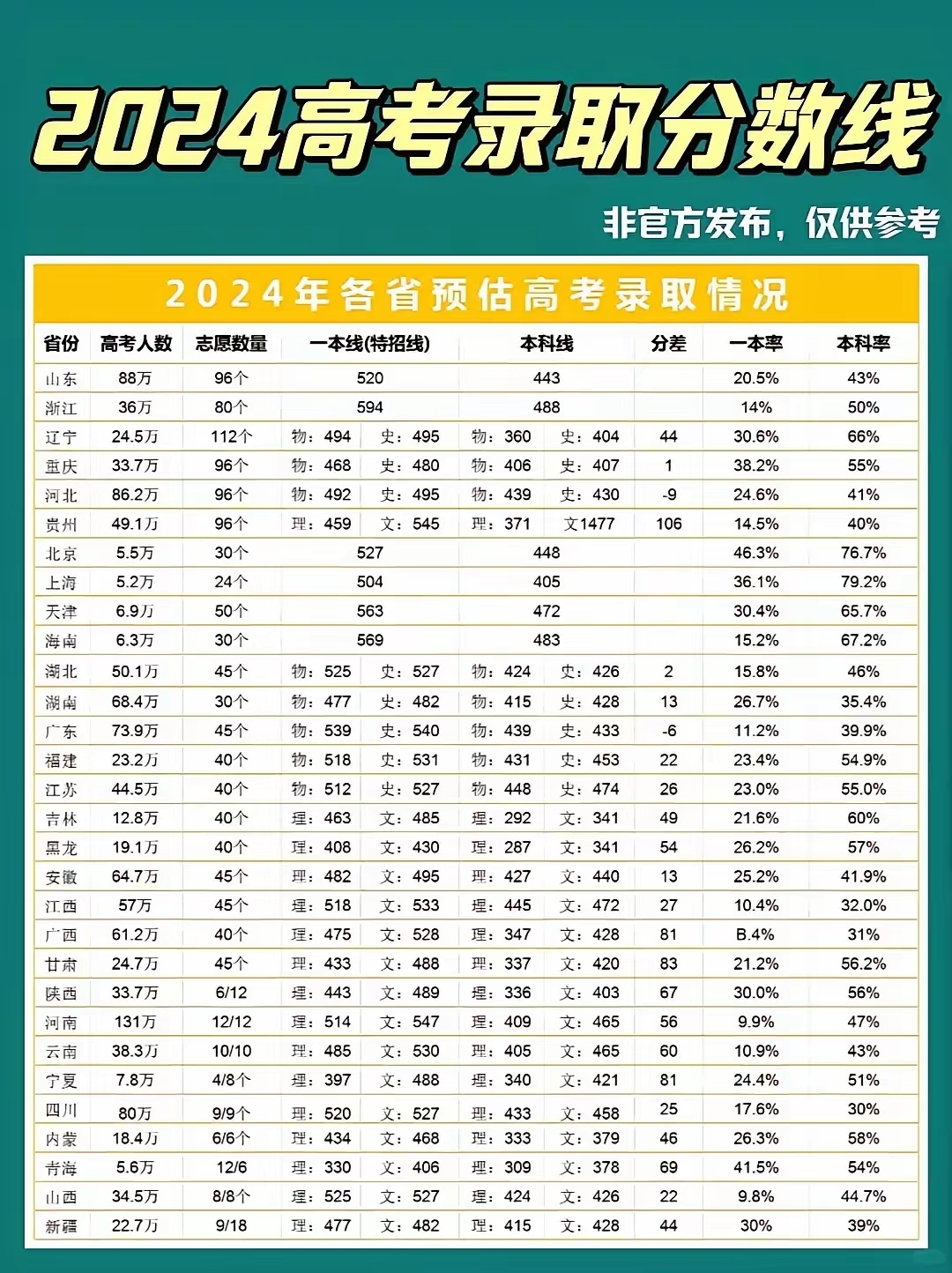 2024年高考分數線-圖1