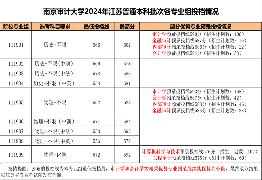 南京審計(jì)大學(xué)2024年錄取分?jǐn)?shù)線-圖1
