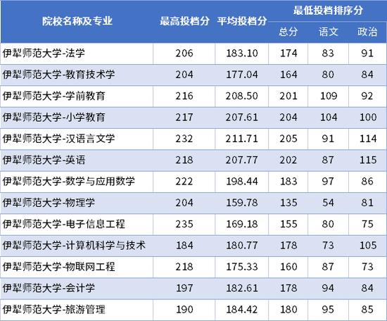 伊犁師范大學2024年分數線-圖1