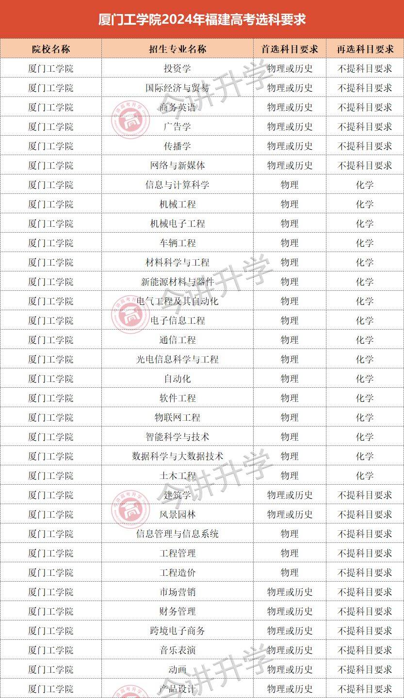 廈門工學(xué)院是什么檔次-圖1