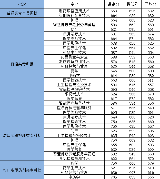 重慶醫學高等專科學院士官專業-圖1