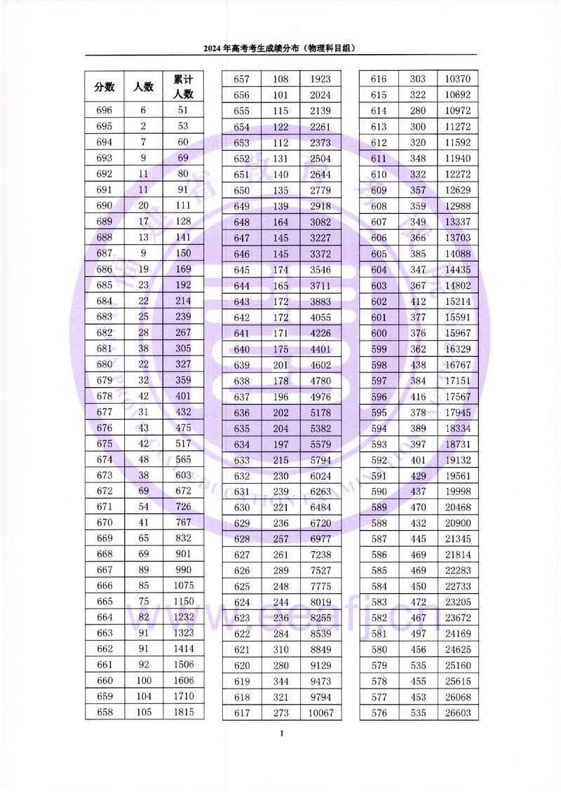 2024福建省高考一本要多少分-圖1