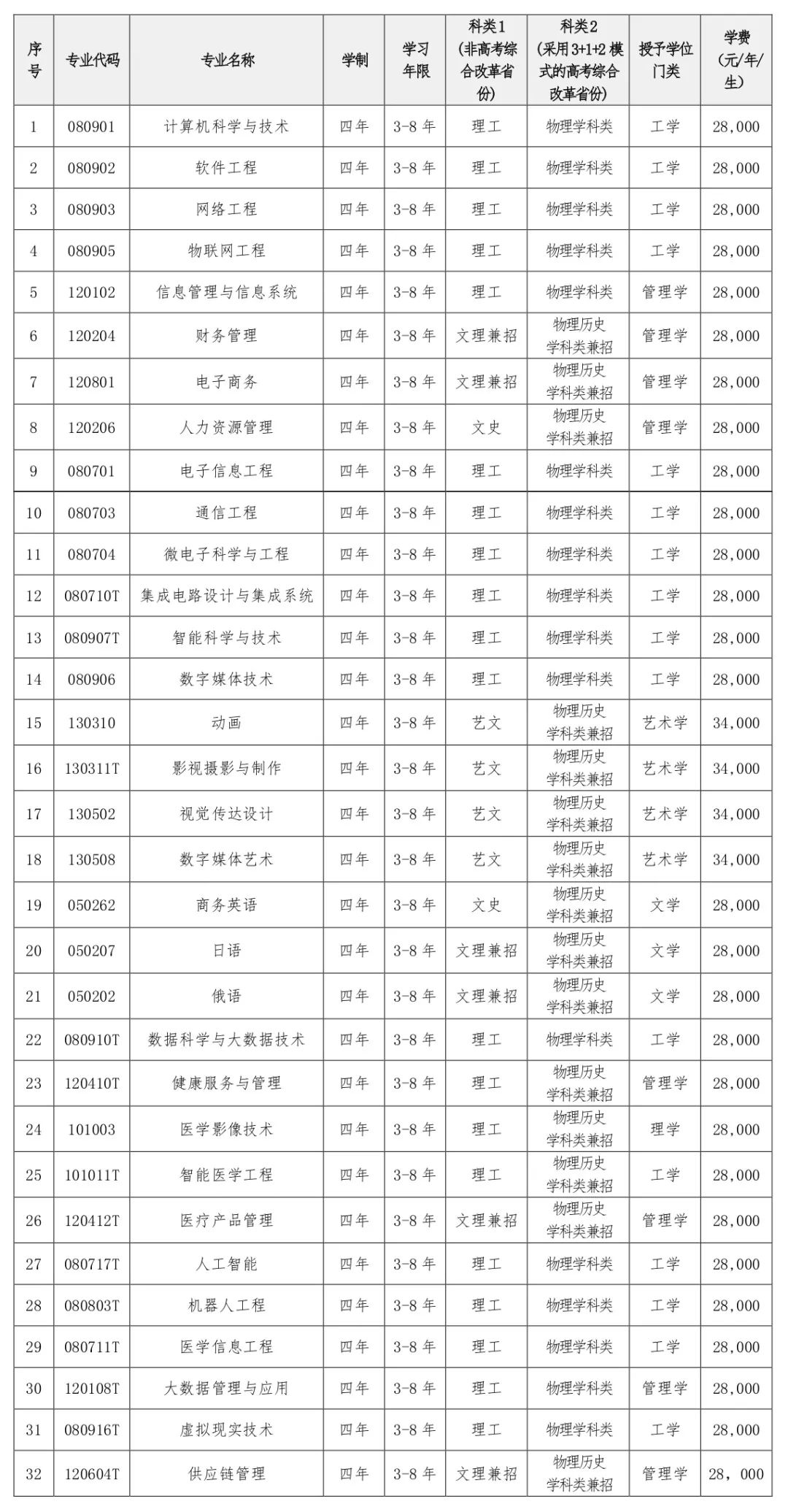 大連東軟信息學(xué)院學(xué)費(fèi)-圖1