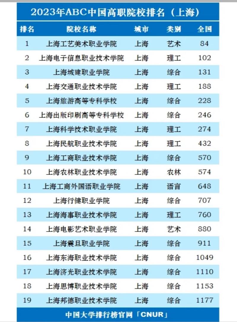 上海大專學校排名-圖1