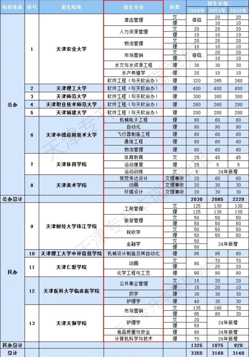 天津?qū)Ｉ镜膶W(xué)校有哪些-圖1