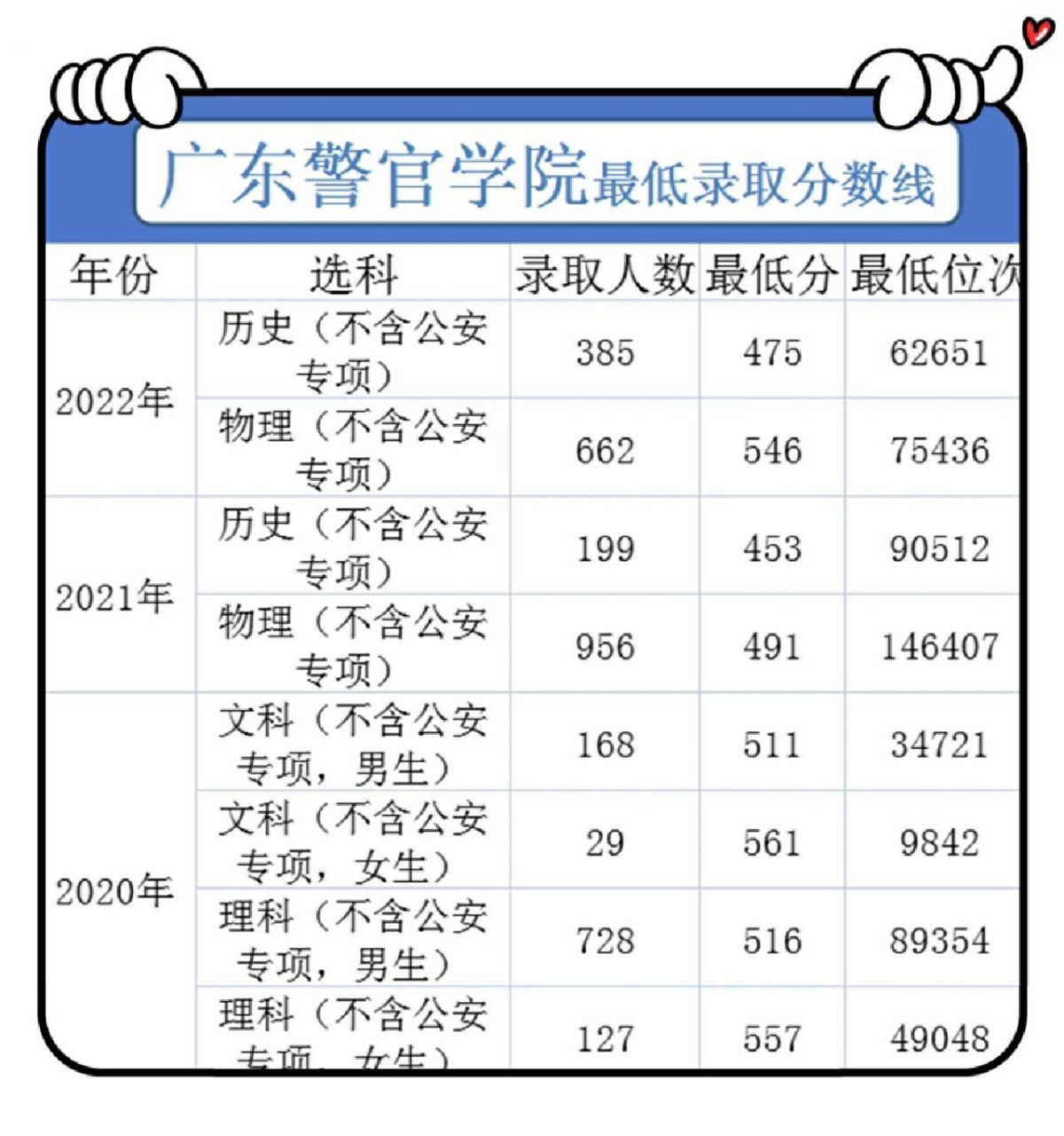 廣州警察學校要多少分-圖1