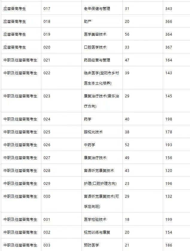 衛校錄取分數線2024-圖1