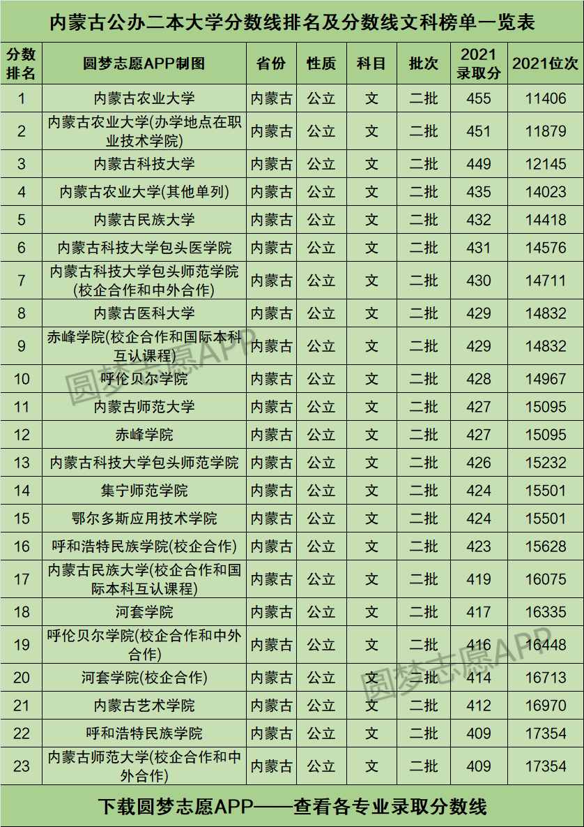 內蒙古民辦二本大學有哪些-圖1