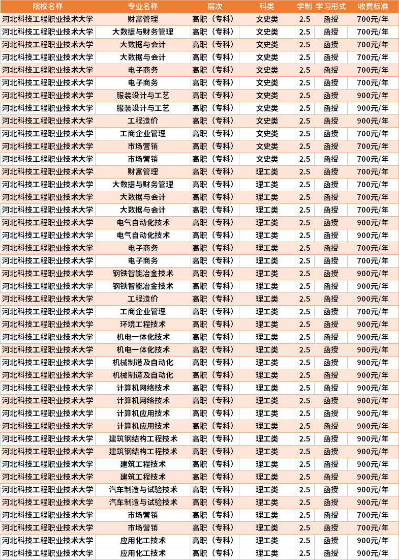 河北科技工程職業(yè)技術(shù)大學(xué)學(xué)費(fèi)-圖1