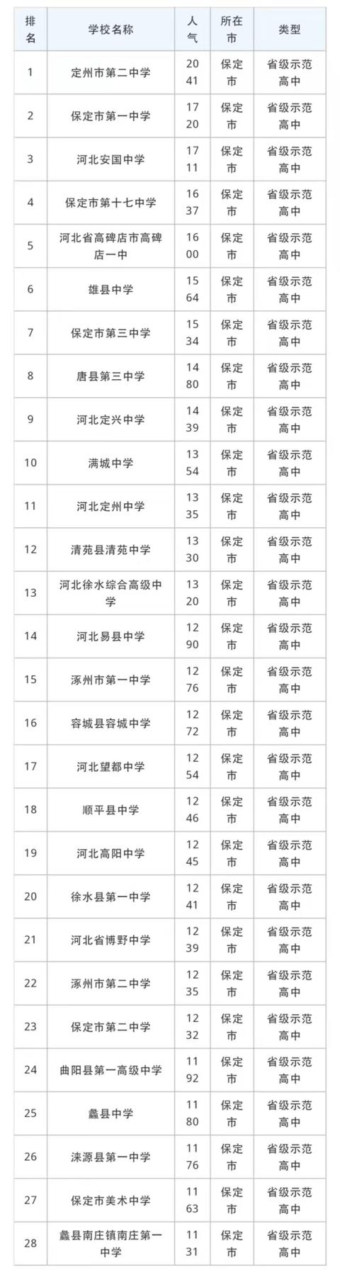 保定高中排名一覽表-圖1