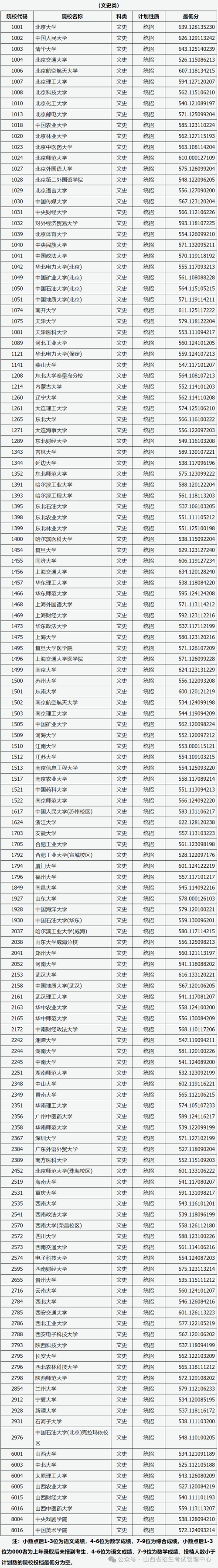 2024年山西高考錄取分數線-圖1