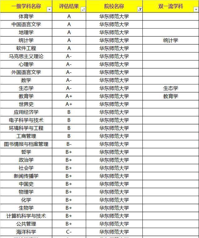 華東師范大學學科評估-圖1