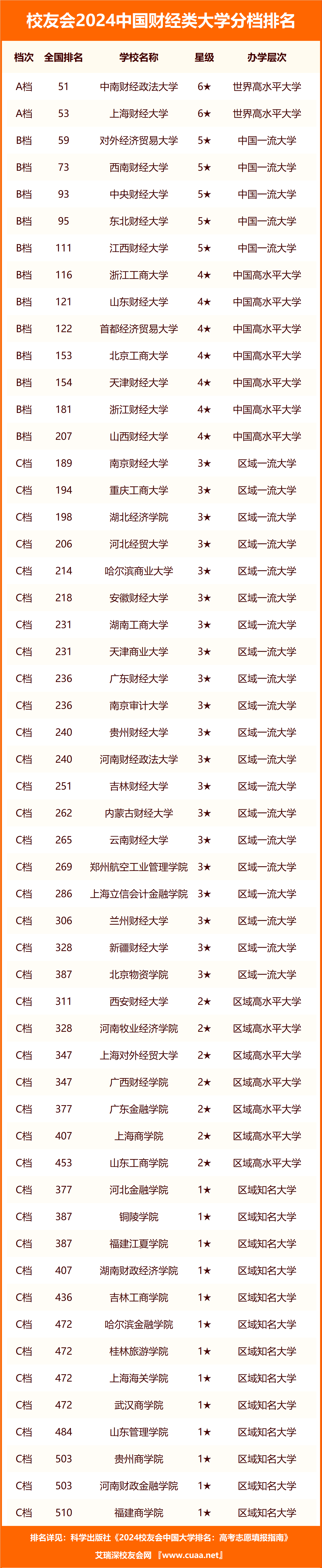 985財經(jīng)類大學(xué)排名-圖1