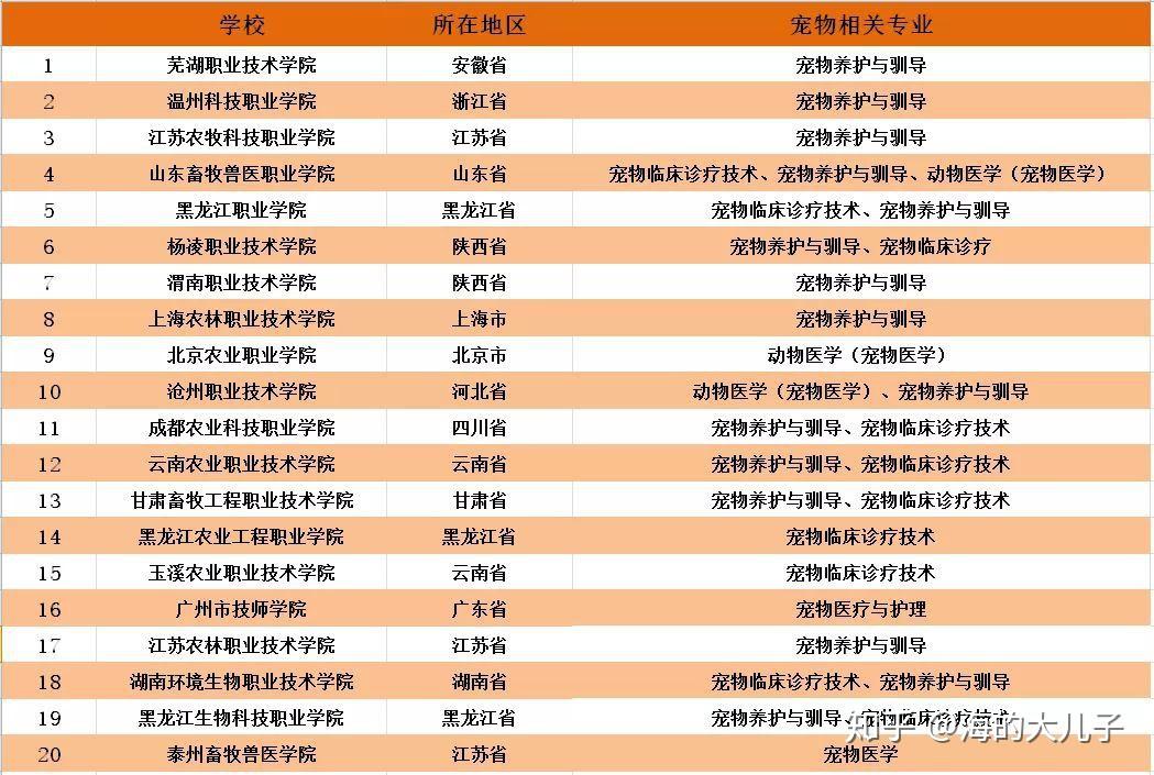 動物醫(yī)學(xué)專業(yè)專科學(xué)校-圖1